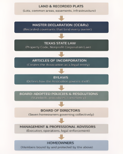 HOA 101 Hierarchy Infographic - GM Update 1.30.26